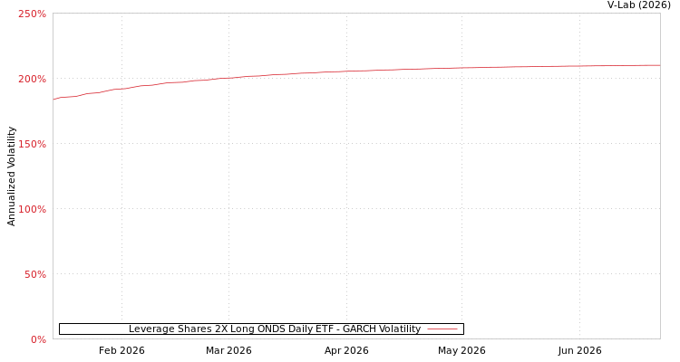 graph of Leverage Shares 2X Long ONDS Daily ETF GARCH