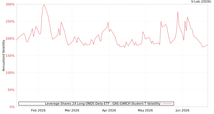 graph of Leverage Shares 2X Long ONDS Daily ETF GAS-GARCH-T