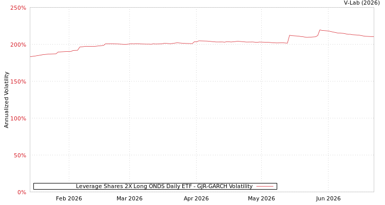 graph of Leverage Shares 2X Long ONDS Daily ETF GJR-GARCH