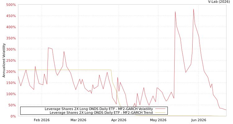 graph of Leverage Shares 2X Long ONDS Daily ETF MF2-GARCH