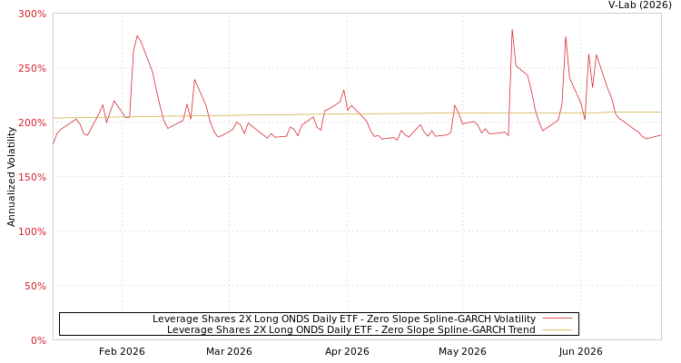 graph of Leverage Shares 2X Long ONDS Daily ETF S0GARCH