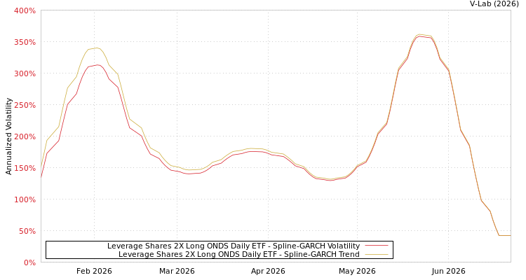 graph of Leverage Shares 2X Long ONDS Daily ETF SGARCH