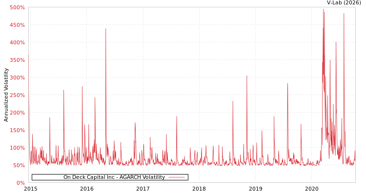 graph of On Deck Capital Inc AGARCH