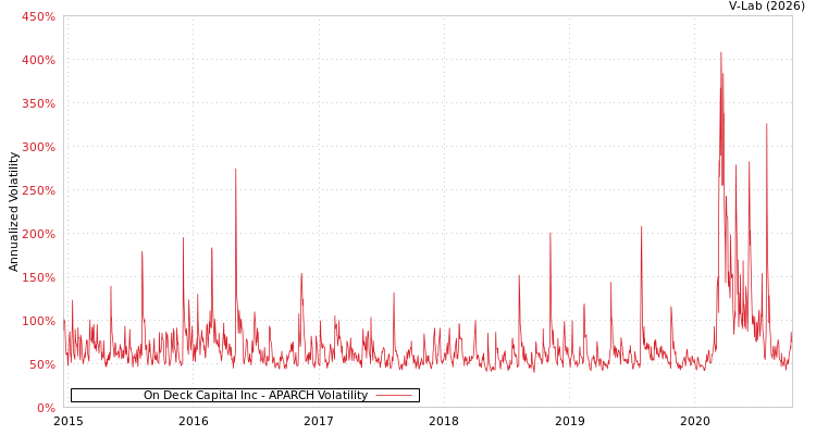 graph of On Deck Capital Inc APARCH