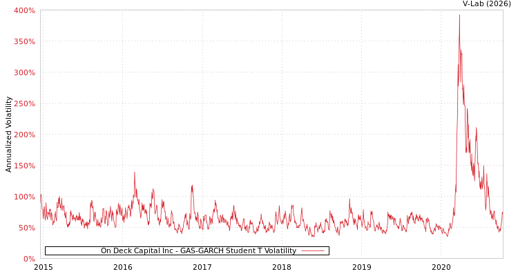 graph of On Deck Capital Inc GAS-GARCH-T