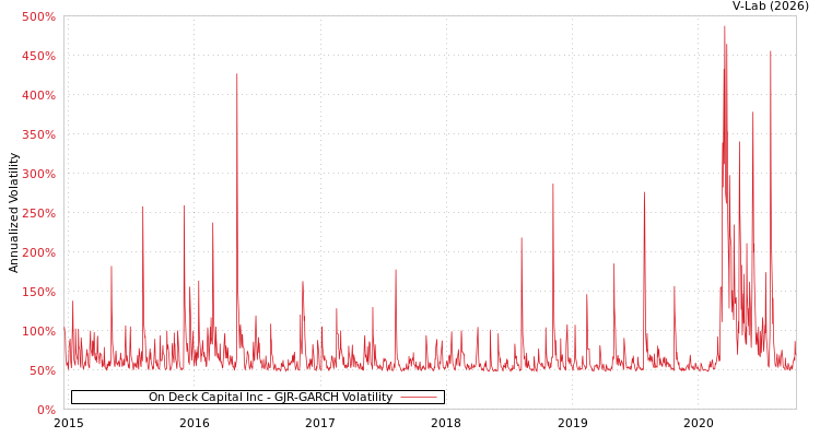 graph of On Deck Capital Inc GJR-GARCH