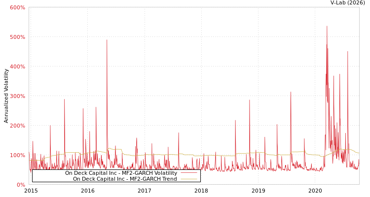 graph of On Deck Capital Inc MF2-GARCH