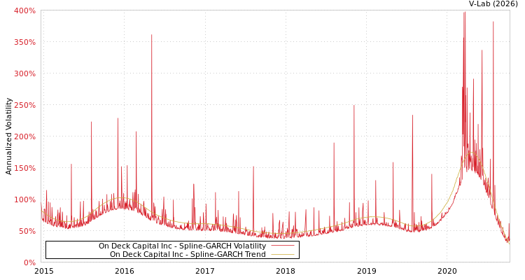 graph of On Deck Capital Inc SGARCH