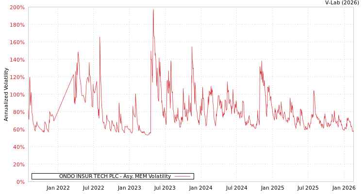 graph of ONDO INSUR TECH PLC AMEM