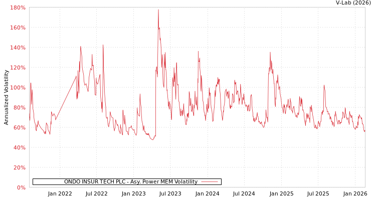 graph of ONDO INSUR TECH PLC APMEM