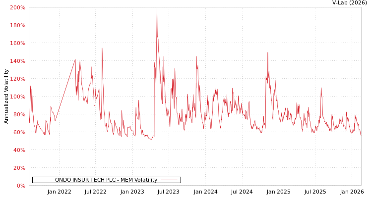 graph of ONDO INSUR TECH PLC MEM