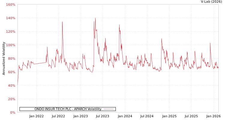 graph of ONDO INSUR TECH PLC APARCH
