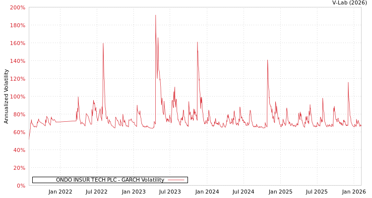 graph of ONDO INSUR TECH PLC GARCH