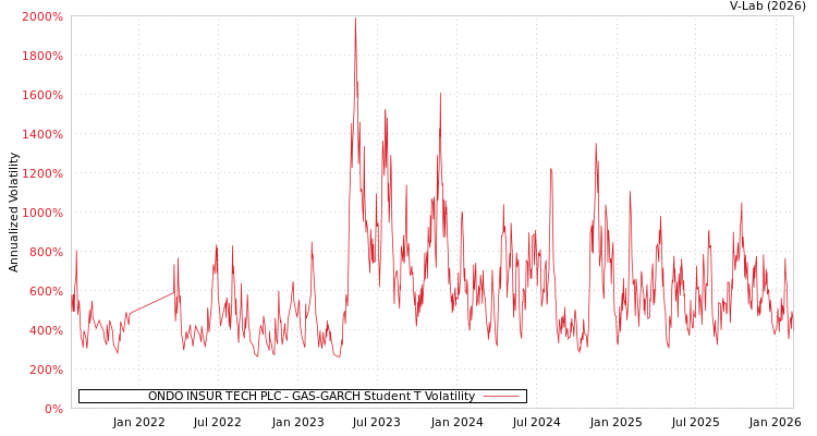graph of ONDO INSUR TECH PLC GAS-GARCH-T