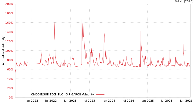 graph of ONDO INSUR TECH PLC GJR-GARCH