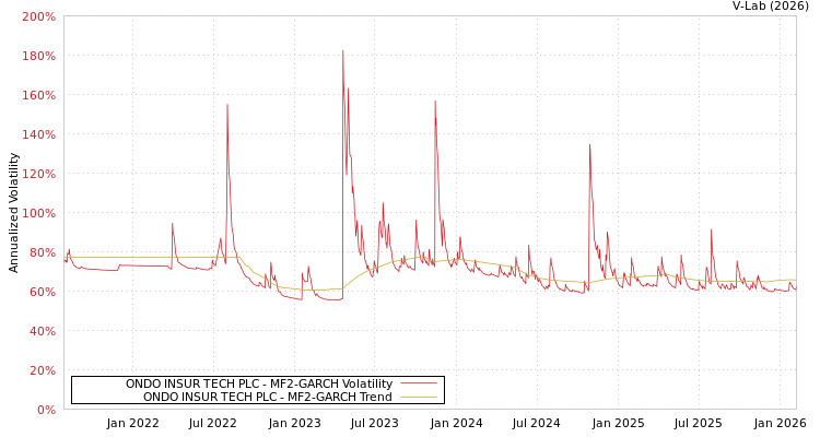 graph of ONDO INSUR TECH PLC MF2-GARCH