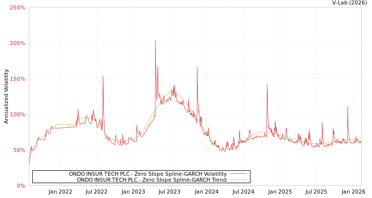 graph of ONDO INSUR TECH PLC S0GARCH