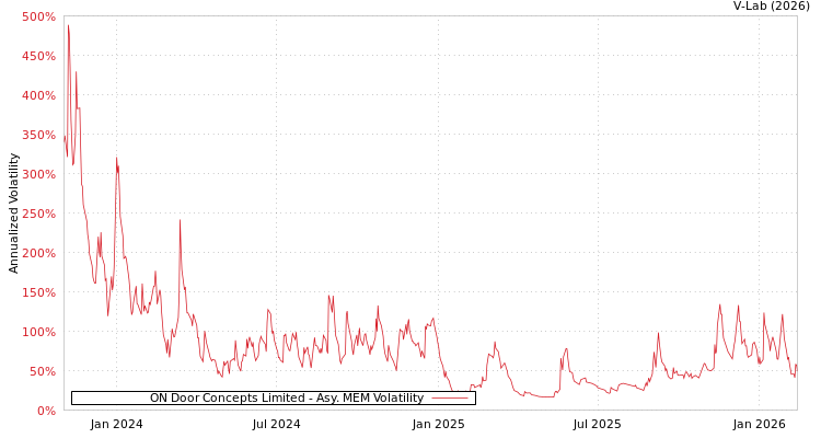 graph of ON Door Concepts Limited AMEM