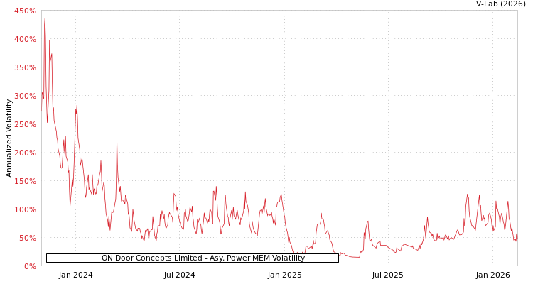 graph of ON Door Concepts Limited APMEM