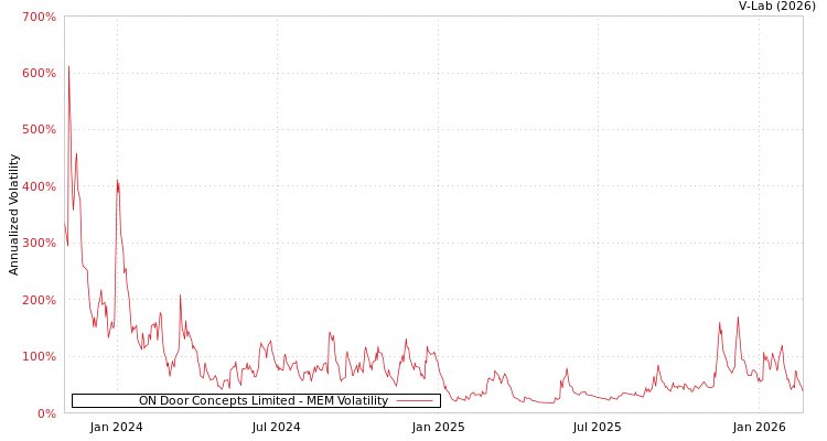 graph of ON Door Concepts Limited MEM