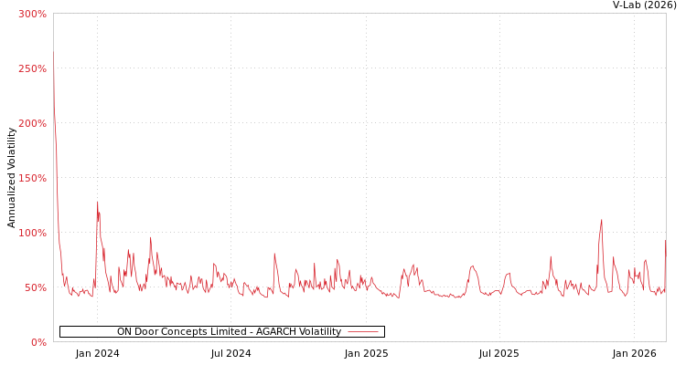graph of ON Door Concepts Limited AGARCH