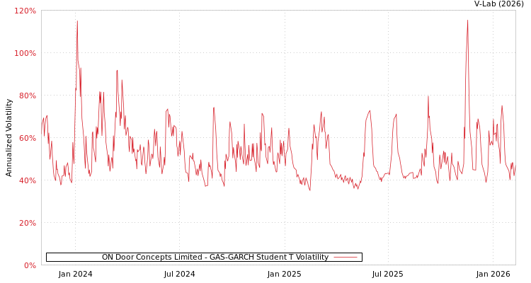 graph of ON Door Concepts Limited GAS-GARCH-T