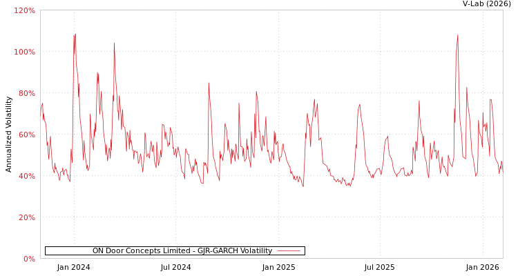 graph of ON Door Concepts Limited GJR-GARCH