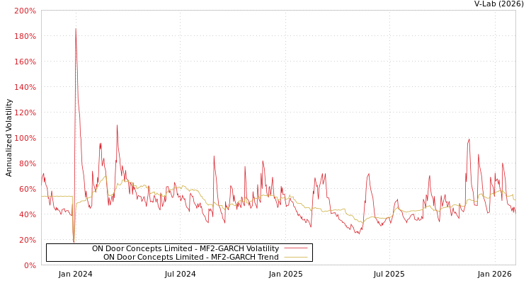 graph of ON Door Concepts Limited MF2-GARCH