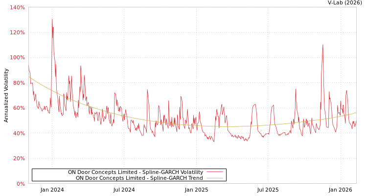 graph of ON Door Concepts Limited SGARCH