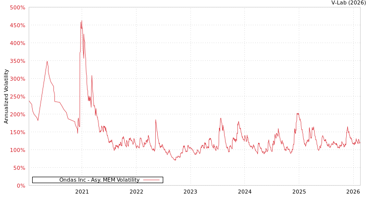 graph of Ondas Inc AMEM