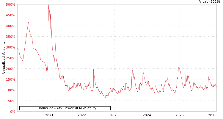graph of Ondas Inc APMEM