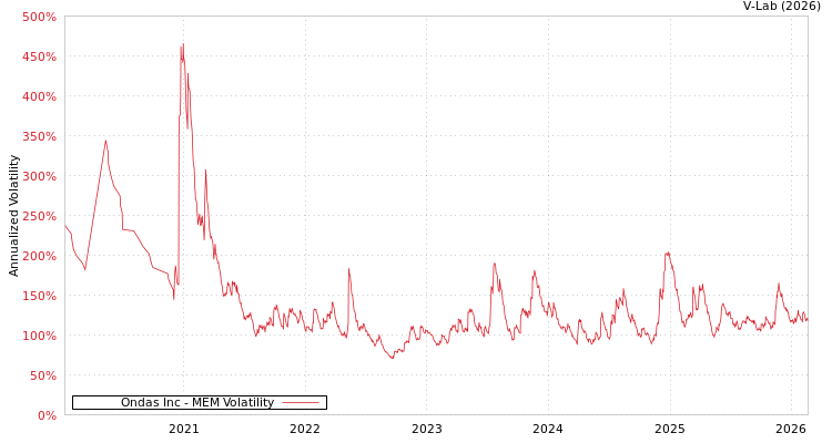 graph of Ondas Inc MEM