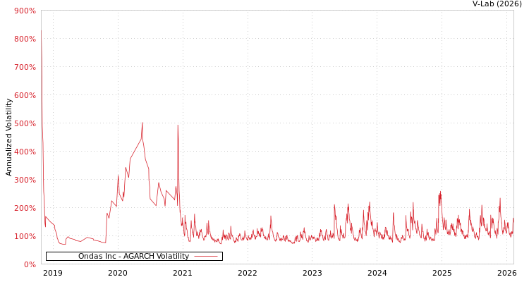 graph of Ondas Inc AGARCH