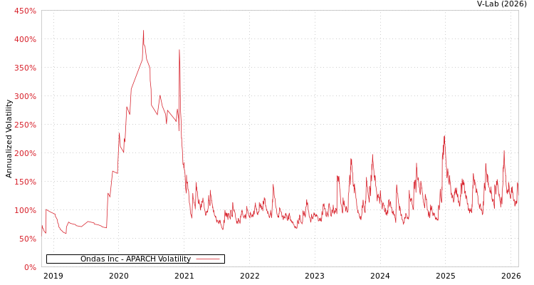 graph of Ondas Inc APARCH