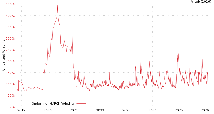 graph of Ondas Inc GARCH