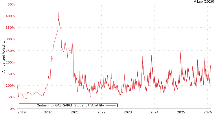 graph of Ondas Inc GAS-GARCH-T