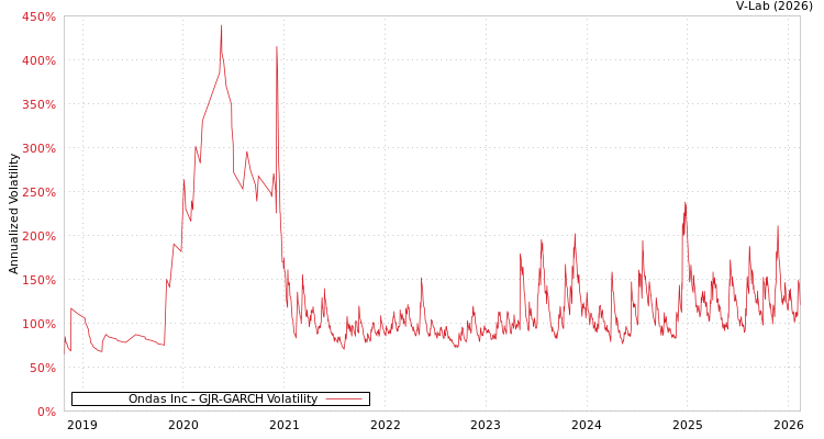 graph of Ondas Inc GJR-GARCH