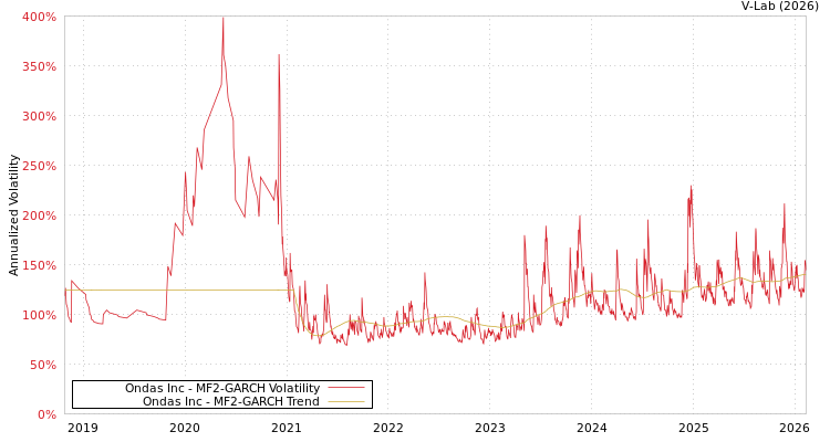 graph of Ondas Inc MF2-GARCH