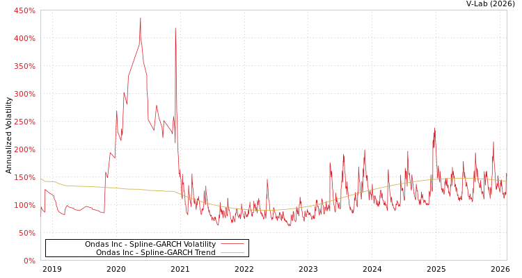 graph of Ondas Inc SGARCH