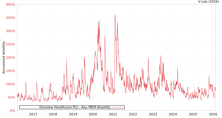 graph of Oneview Healthcare PLC AMEM