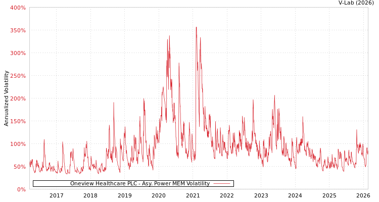 graph of Oneview Healthcare PLC APMEM