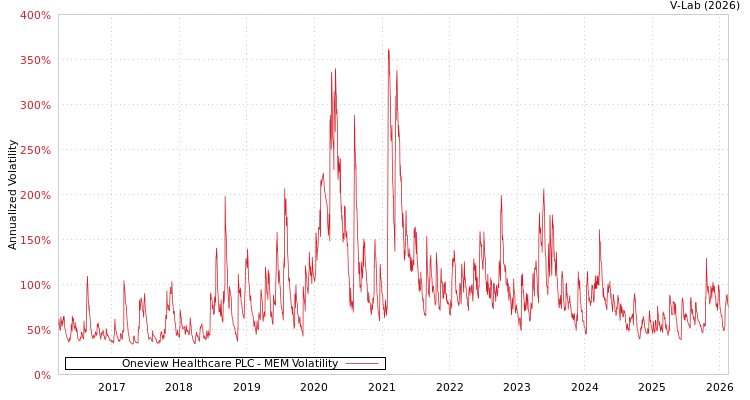 graph of Oneview Healthcare PLC MEM