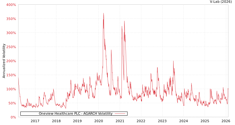graph of Oneview Healthcare PLC AGARCH