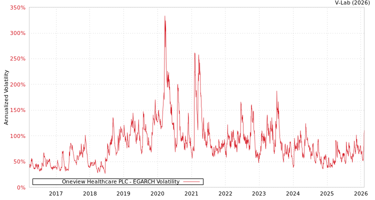 graph of Oneview Healthcare PLC EGARCH