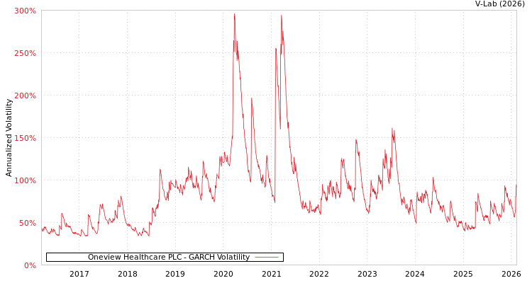 graph of Oneview Healthcare PLC GARCH