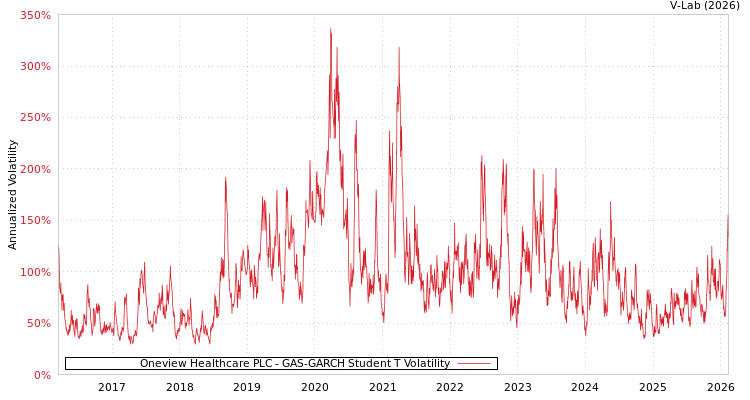 graph of Oneview Healthcare PLC GAS-GARCH-T
