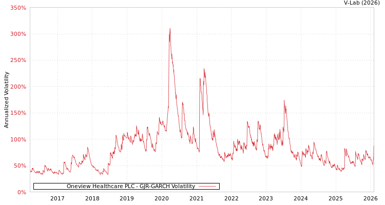 graph of Oneview Healthcare PLC GJR-GARCH