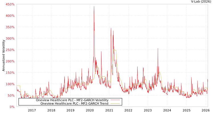 graph of Oneview Healthcare PLC MF2-GARCH