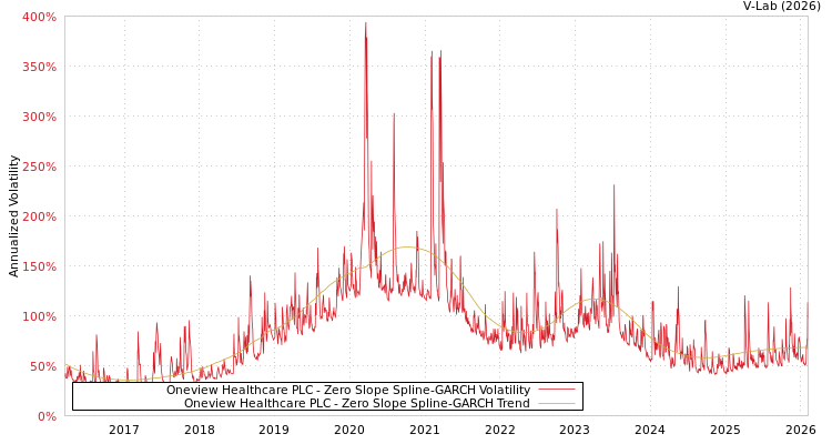 graph of Oneview Healthcare PLC S0GARCH