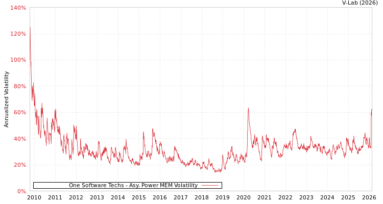 graph of One Software Techs APMEM